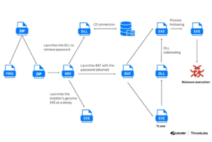 Gefälschte KI-Tools und SEO-Tricks: 8500 kleine und mittlere Unternehmen sind Opfer einer zunehmenden Kampagne zur Verbreitung schädlicher Software geworden