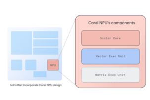 Präsentation der offenen modularen Plattform zur Erstellung von KI-Beschleunigern Coral NPU
