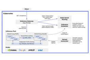 Red Hat führt llm-d ein, eine Kubernetes-basierte Plattform für skalierbare KI-Inferenz