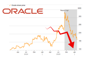 Der Wert von Oracle halbiert sich aufgrund von Zweifeln an der Rentabilität von KI